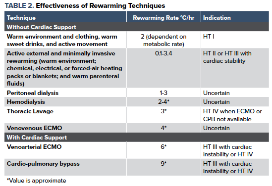 47-3 Hypothermia - Table 2.png