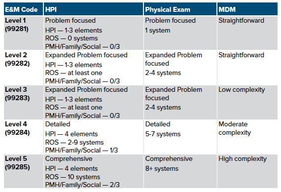 47-3 Intro to Billing Table - EM Level.png