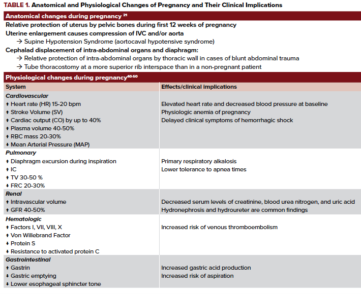 The Pregnant Patient: Managing Common Acute Medical Problems