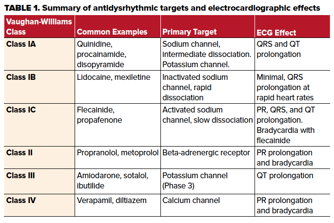 47-5 Antidysrhythmics Table 1.png