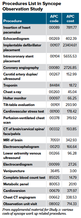 48-3 Patient Outcomes ED-obs syncope list.png